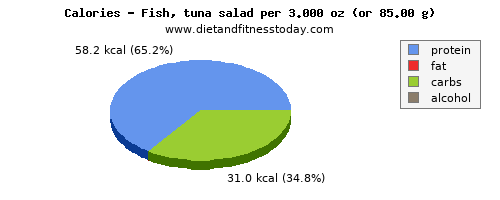 total fat, calories and nutritional content in fat in tuna salad